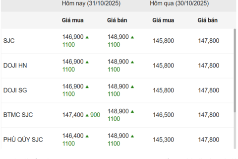 Ngày 31/10: Giá vàng trong nước tăng mạnh