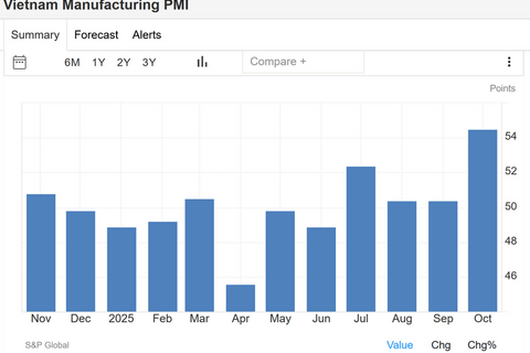 Bứt phá đầu quý IV: PMI sản xuất Việt Nam tăng lên 54,5 điểm