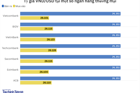 Ngày 5/11: Tỷ giá trung tâm tiếp tục tăng 2 đồng
