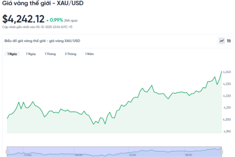 Giá vàng hôm nay 06/12/2025: Củng cố vùng giá mới