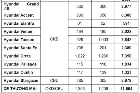 TC GROUP bán ra 5.463 xe ô tô trong tháng 11/2025