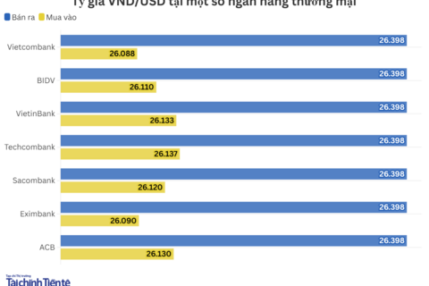 Ngày 16/12: Tỷ giá trung tâm giảm 3 đồng
