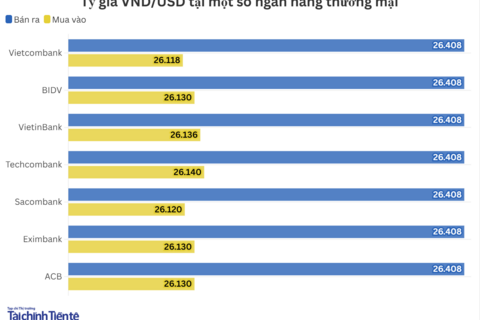Ngày 18/12: Tỷ giá trung tâm tăng 5 đồng