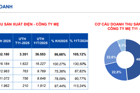 Sản lượng điện của EVNGENCO 3 đạt hơn 24 tỷ kWh sau 11 tháng năm 2025