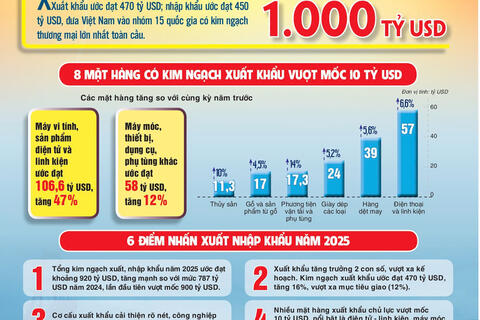 Infographic | Xuất nhập khẩu lập đỉnh lịch sử, tạo đà cho năm 2026