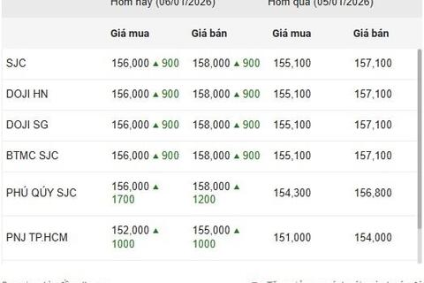 Ngày 6/1: Giá vàng tiếp đà tăng