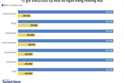 Ngày 22/1: Tỷ giá trung tâm tăng nhẹ