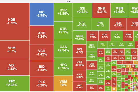 Nhóm Vingroup tiếp tục gây áp lực, VN-Index mất hơn 27 điểm