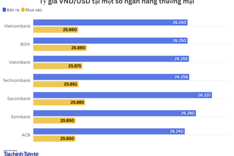 Ngày 29/1: Tỷ giá trung tâm giảm 5 đồng