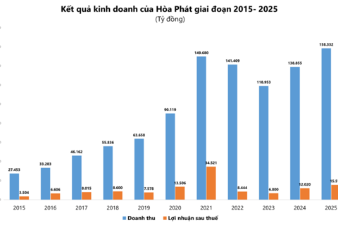 Hòa Phát lãi sau thuế hơn 15.500 tỷ đồng năm 2025, tăng trưởng 29%