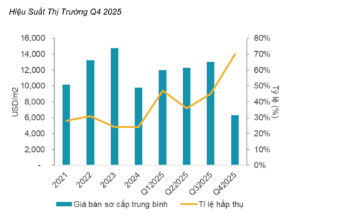 Nhà đầu tư quay trở lại “săn” nhà liền thổ, lượng hấp thụ tại TP. Hồ Chí Minh tăng đến 20 lần