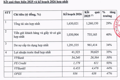 Ngân hàng tư nhân đầu tiên đặt mục tiêu lãi trên 40.000 tỷ đồng