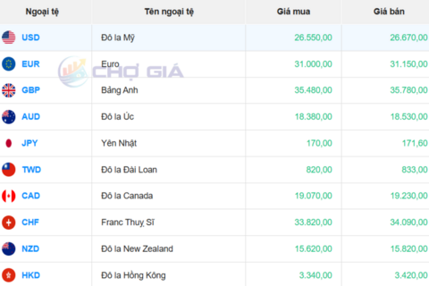 Tỷ giá USD ngày 15/2/2026: 'Chợ đen' biến động mạnh