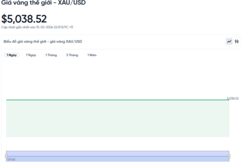Giá vàng hôm nay 16/02/2026: ‘Giằng co’ ở ngưỡng 5.000 USD