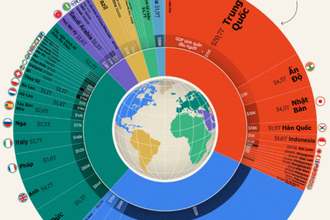 Kinh tế thế giới năm 2025 và kỳ vọng năm 2026