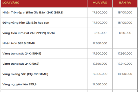 Mùng 1 Tết, giá vàng trượt khỏi mốc 5.000 USD/ounce