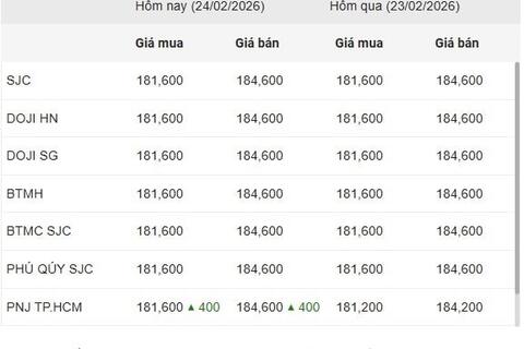 Ngày 24/2: Diễn biến giá vàng trước ngày vía thần tài