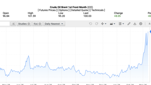 Giá xăng dầu hôm nay 13/3/2026: Dầu Brent vượt mốc 100 USD/thùng