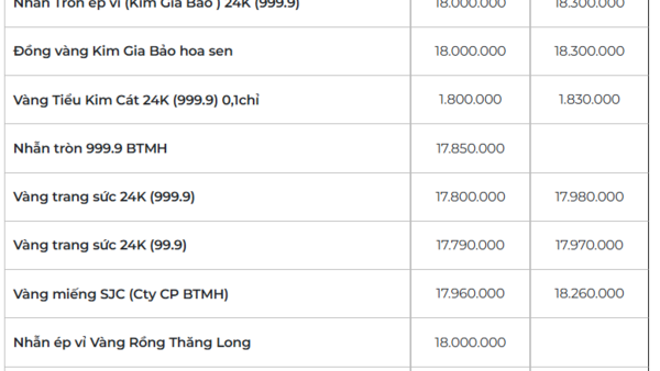 Giá vàng hôm nay ngày 16/03/2026: Nhiều dự báo nóng trong tuần mới