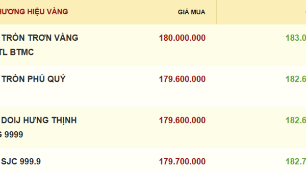 Ngày 17/3: Giá vàng trong nước giảm