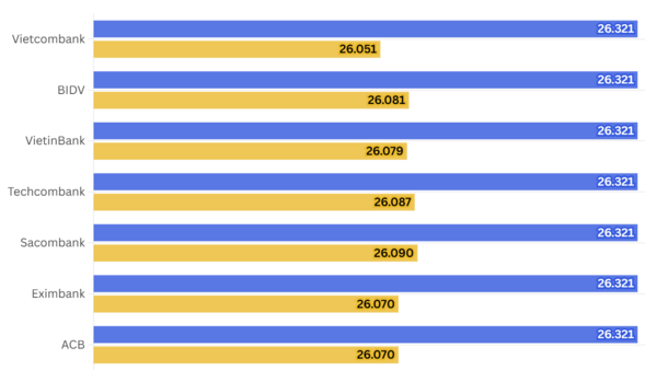 Ngày 17/3: Tỷ giá trung tâm đi ngang
