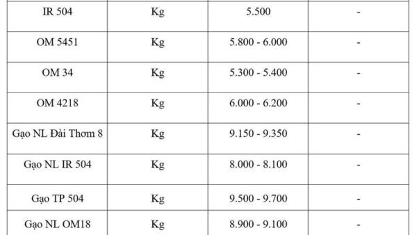 Giá lúa gạo hôm nay ngày 17/3/2026: Gạo xuất khẩu OM 5451 giảm