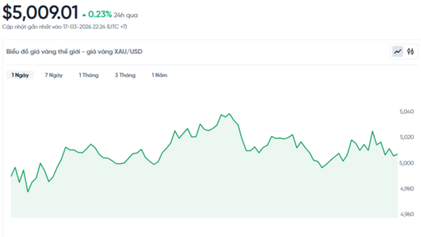 Giá vàng hôm nay (18/3): Giảm ‘nhỏ giọt’