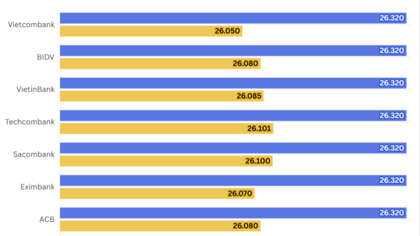 Ngày 18/3: Tỷ giá trung tâm giảm 1 đồng