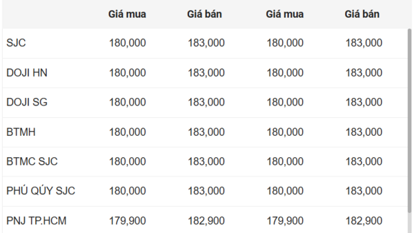 Ngày 18/3: Giá vàng trong nước đi ngang