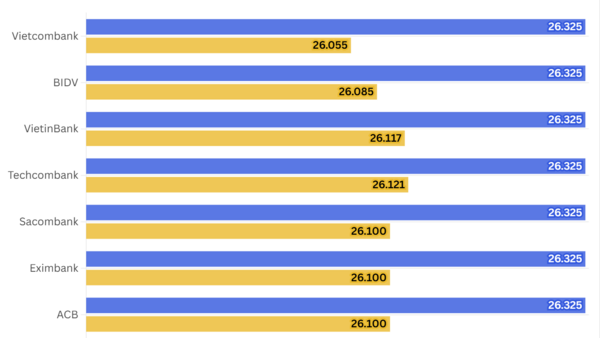 Ngày 19/3: Tỷ giá trung tâm tăng 5 đồng