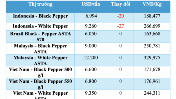 Giá tiêu hôm nay 19/3/2026: Lao dốc, rớt giá đến 5.000 đồng/kg