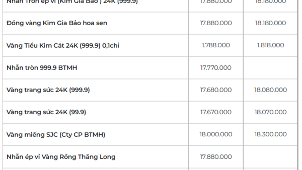 Giá vàng hôm nay (19/3): Mất mốc 5.000 USD