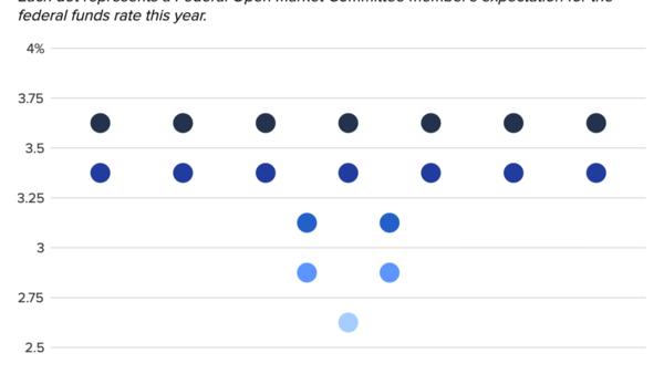 FED giữ nguyên lãi suất, cảnh báo tác động “khó lường” từ xung đột tại Trung Đông
