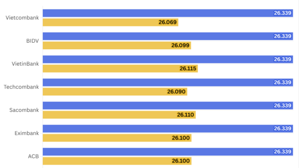 Ngày 20/3: Tỷ giá trung tâm tăng 13 đồng