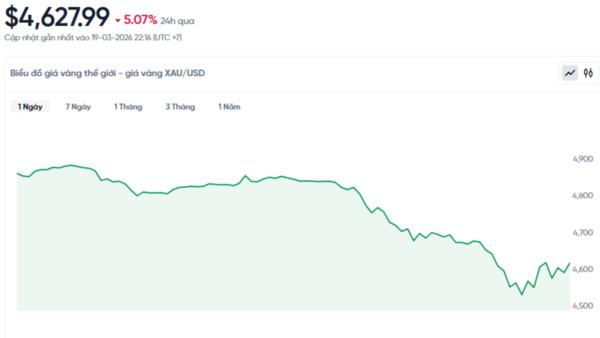 Giá vàng hôm nay (20/3): Lao dốc hơn 5%