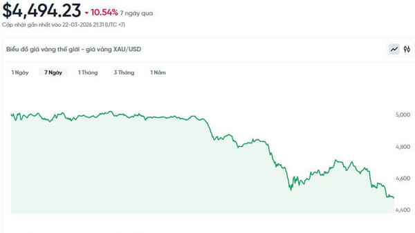 Giá vàng hôm nay (23/3): Kịch bản nào cho tuần mới?