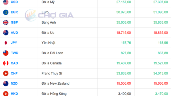 Tỷ giá USD hôm nay 22/3/2026: 'Chợ đen' biến động trái chiều
