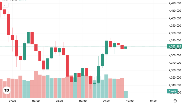 Ngày 24/3: Giá vàng trong nước bật tăng trở lại