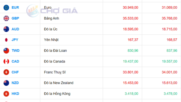 Tỷ giá USD hôm nay 24/3/2026: 'Chợ đen' tăng vọt hơn 1.000 đồng