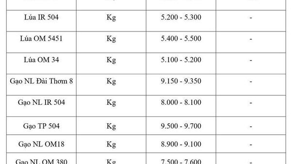 Giá lúa gạo hôm nay ngày 25/3: Lúa tươi giảm nhẹ