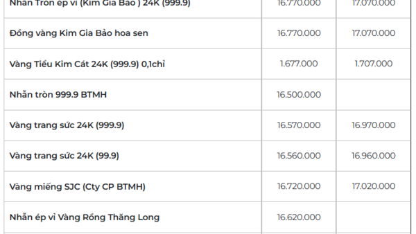 Giá vàng hôm nay (25/3): Vàng miếng SJC vượt mốc 170 triệu đồng/lượng
