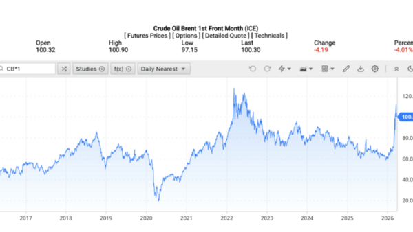 Giá xăng dầu hôm nay 26/3/2026: Giá dầu Brent giảm còn 100 USD/thùng