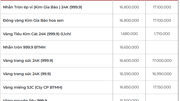 Giá vàng hôm nay (27/3): ‘Thủng’ mốc 4.500 USD