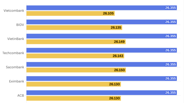 Ngày 27/3: Tỷ giá trung tâm giảm 2 đồng