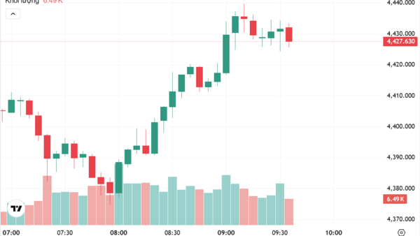 Ngày 27/3: Giá vàng trong nước tiếp tục giảm