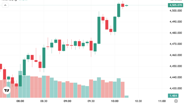 Ngày 30/3: Giá vàng trong nước giảm 1,4 triệu đồng/lượng