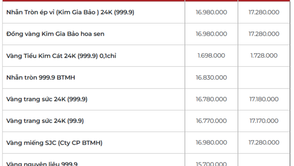 Giá vàng hôm nay (29/3): Đồng loạt tăng trở lại