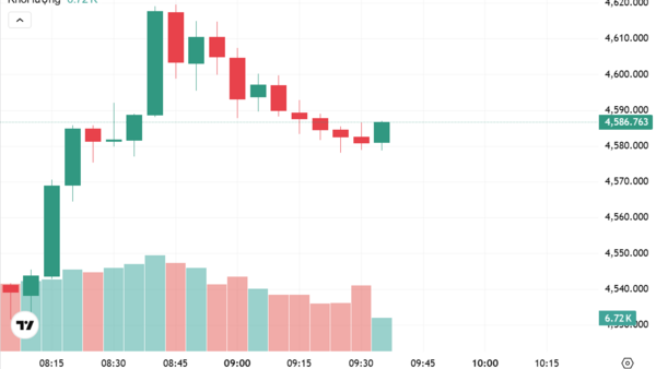 Ngày 31/3: Giá vàng trong nước tăng 2,2 triệu đồng/lượng