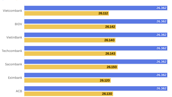 Ngày 2/4: Tỷ giá trung tâm tăng nhẹ 2 đồng
