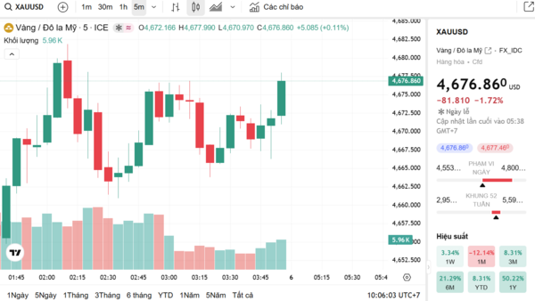 Ngày 3/4: Giá vàng trong nước điều chỉnh tăng 1 triệu đồng/lượng
